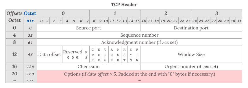 TCP header