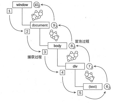 事件模型